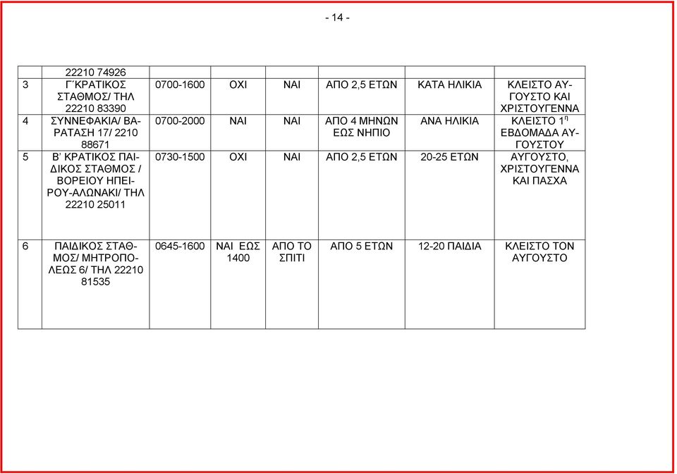 4 ΜΗΝΩΝ ΕΩΣ ΝΗΠΙΟ ΑΝΑ ΗΛΙΚΙΑ ΚΛΕΙΣΤΟ 1 η ΕΒ ΟΜΑ Α ΑΥ- ΓΟΥΣΤΟΥ 0730-1500 ΟΧΙ ΝΑΙ ΑΠΟ 2,5 ΕΤΩΝ 20-25 ΕΤΩΝ ΑΥΓΟΥΣΤΟ, ΧΡΙΣΤΟΥΓΕΝΝΑ ΚΑΙ