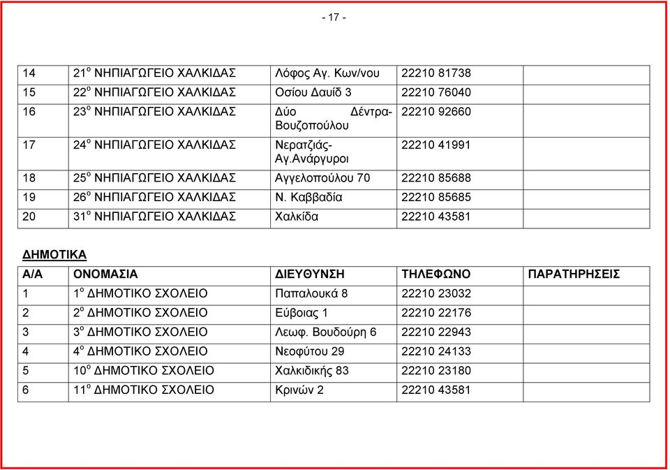 Ανάργυροι 22210 92660 22210 41991 18 25 ο ΝΗΠΙΑΓΩΓΕΙΟ ΧΑΛΚΙ ΑΣ Αγγελοπούλου 70 22210 85688 19 26 ο ΝΗΠΙΑΓΩΓΕΙΟ ΧΑΛΚΙ ΑΣ Ν.