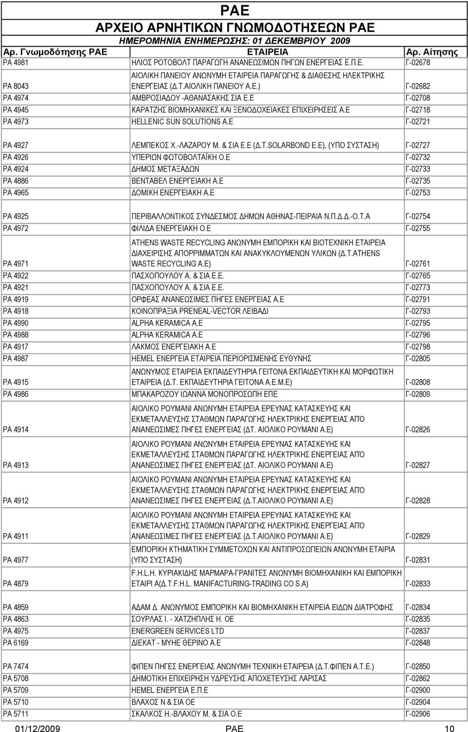 E), (ΥΠΟ ΣΥΣΤΑΣΗ) Γ-02727 ΡΑ 4926 ΥΠΕΡΙΩΝ ΦΩΤΟΒΟΛΤΑΪΚΗ Ο.Ε Γ-02732 ΡΑ 4924 ΔΗΜΟΣ ΜΕΤΑΞΑΔΩΝ Γ-02733 ΡΑ 4886 ΒΕΝΤΑΒΕΛ ΕΝΕΡΓΕΙΑΚΗ Α.Ε Γ-02735 ΡΑ 4965 ΔΟΜΙΚΗ ΕΝΕΡΓΕΙΑΚΗ Α.