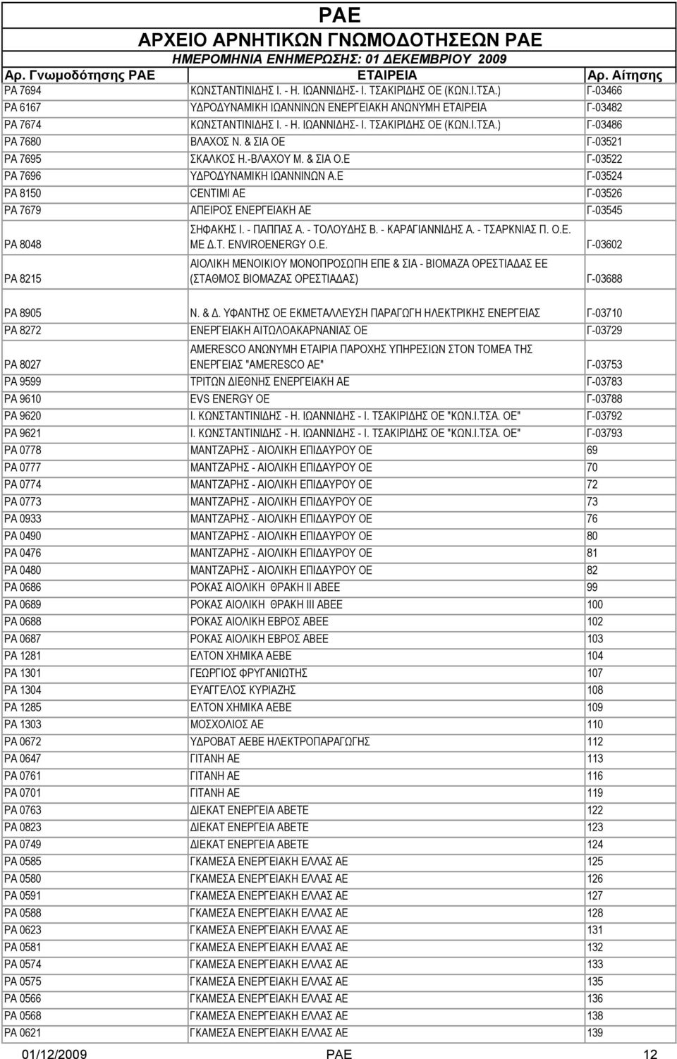 - ΠΑΠΠΑΣ Α. - ΤΟΛΟΥΔΗΣ Β. - ΚΑΡΑΓΙΑΝΝΙΔΗΣ Α. - ΤΣΑΡΚΝΙΑΣ Π. Ο.Ε. ΜΕ Δ.Τ. ENVIROENERGY O.E. Γ-03602 ΑΙΟΛΙΚΗ ΜΕΝΟΙΚΙΟΥ ΜΟΝΟΠΡΟΣΩΠΗ ΕΠΕ & ΣΙΑ - ΒΙΟΜΑΖΑ ΟΡΕΣΤΙΑΔΑΣ ΕΕ (ΣΤΑΘΜΟΣ ΒΙΟΜΑΖΑΣ ΟΡΕΣΤΙΑΔΑΣ) Γ-03688 ΡΑ 8905 Ν.