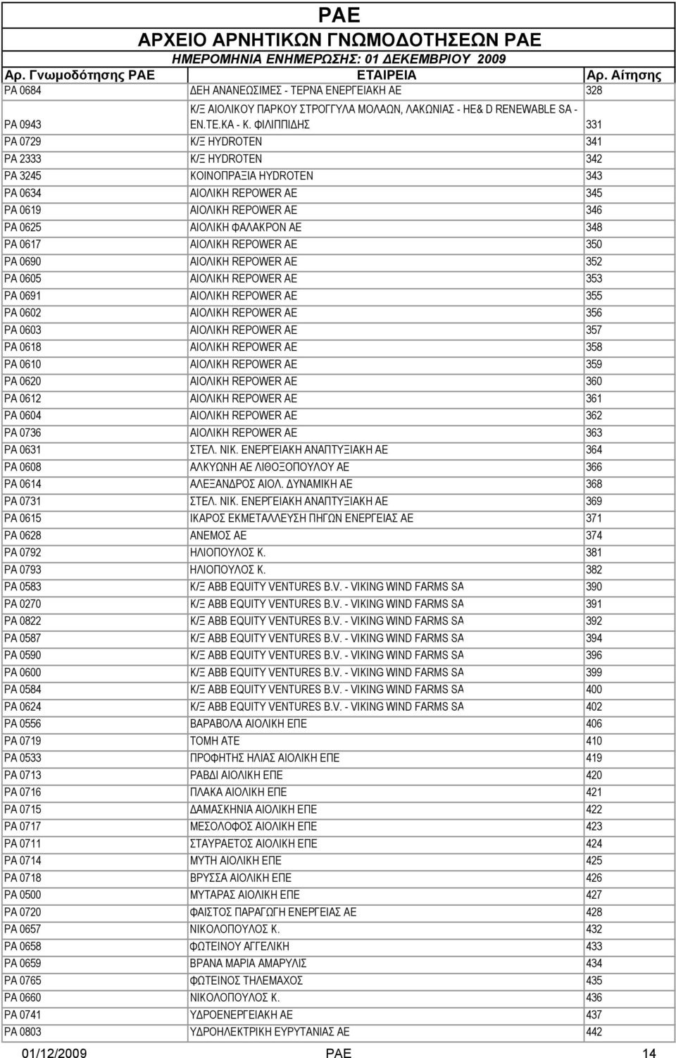 ΑΙΟΛΙΚΗ REPOWER ΑΕ 350 PA 0690 ΑΙΟΛΙΚΗ REPOWER ΑΕ 352 PA 0605 ΑΙΟΛΙΚΗ REPOWER ΑΕ 353 PA 0691 ΑΙΟΛΙΚΗ REPOWER ΑΕ 355 PA 0602 ΑΙΟΛΙΚΗ REPOWER ΑΕ 356 PA 0603 ΑΙΟΛΙΚΗ REPOWER ΑΕ 357 PA 0618 ΑΙΟΛΙΚΗ