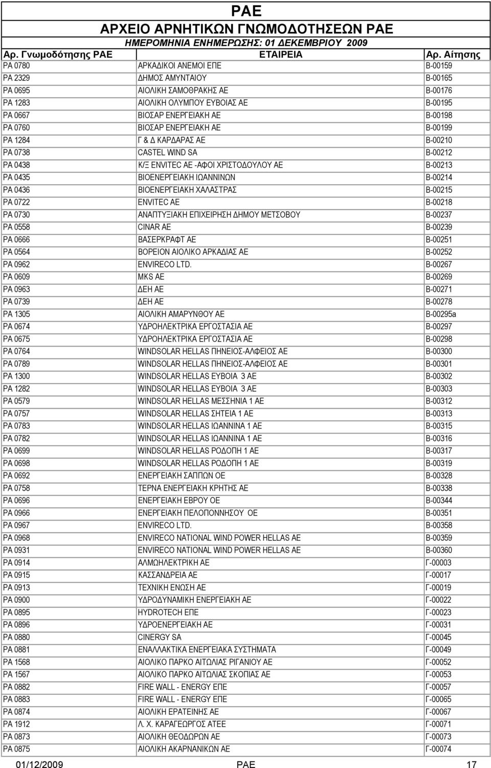 ΒΙΟΕΝΕΡΓΕΙΑΚΗ ΧΑΛΑΣΤΡΑΣ B-00215 ΡΑ 0722 ENVITEC ΑΕ B-00218 PA 0730 ΑΝΑΠΤΥΞΙΑΚΗ ΕΠΙΧΕΙΡΗΣΗ ΔΗΜΟΥ ΜΕΤΣΟΒΟΥ B-00237 PA 0558 CINAR ΑΕ B-00239 PA 0666 ΒΑΣΕΡΚΡΑΦΤ ΑΕ B-00251 PA 0564 ΒΟΡΕΙΟΝ ΑΙΟΛΙΚΟ