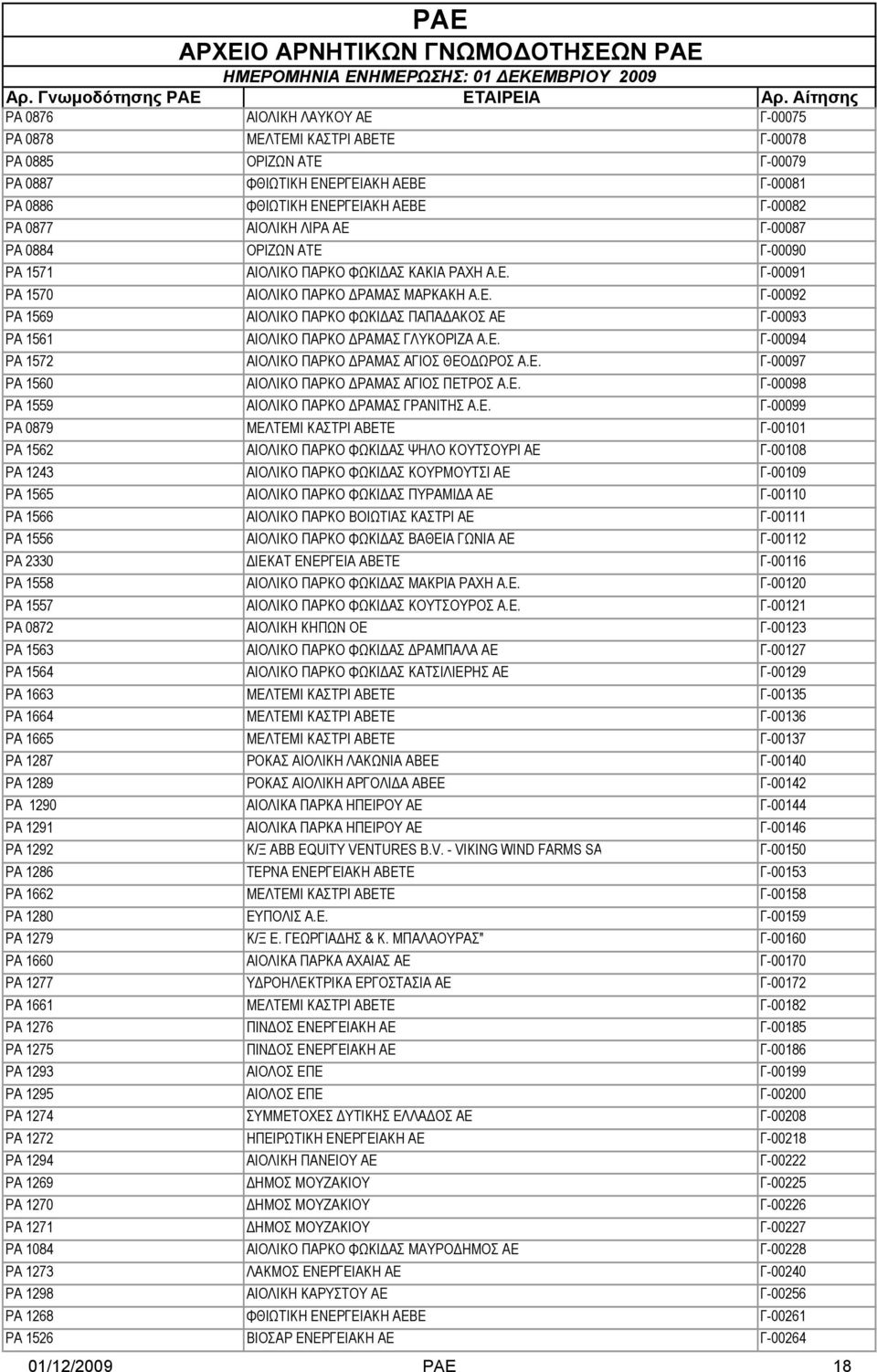 Ε. Γ-00094 ΡΑ 1572 ΑΙΟΛΙΚΟ ΠΑΡΚΟ ΔΡΑΜΑΣ ΑΓΙΟΣ ΘΕΟΔΩΡΟΣ Α.Ε. Γ-00097 ΡΑ 1560 ΑΙΟΛΙΚΟ ΠΑΡΚΟ ΔΡΑΜΑΣ ΑΓΙΟΣ ΠΕΤΡΟΣ Α.Ε. Γ-00098 ΡΑ 1559 ΑΙΟΛΙΚΟ ΠΑΡΚΟ ΔΡΑΜΑΣ ΓΡΑΝΙΤΗΣ Α.Ε. Γ-00099 ΡΑ 0879 ΜΕΛΤΕΜΙ ΚΑΣΤΡΙ