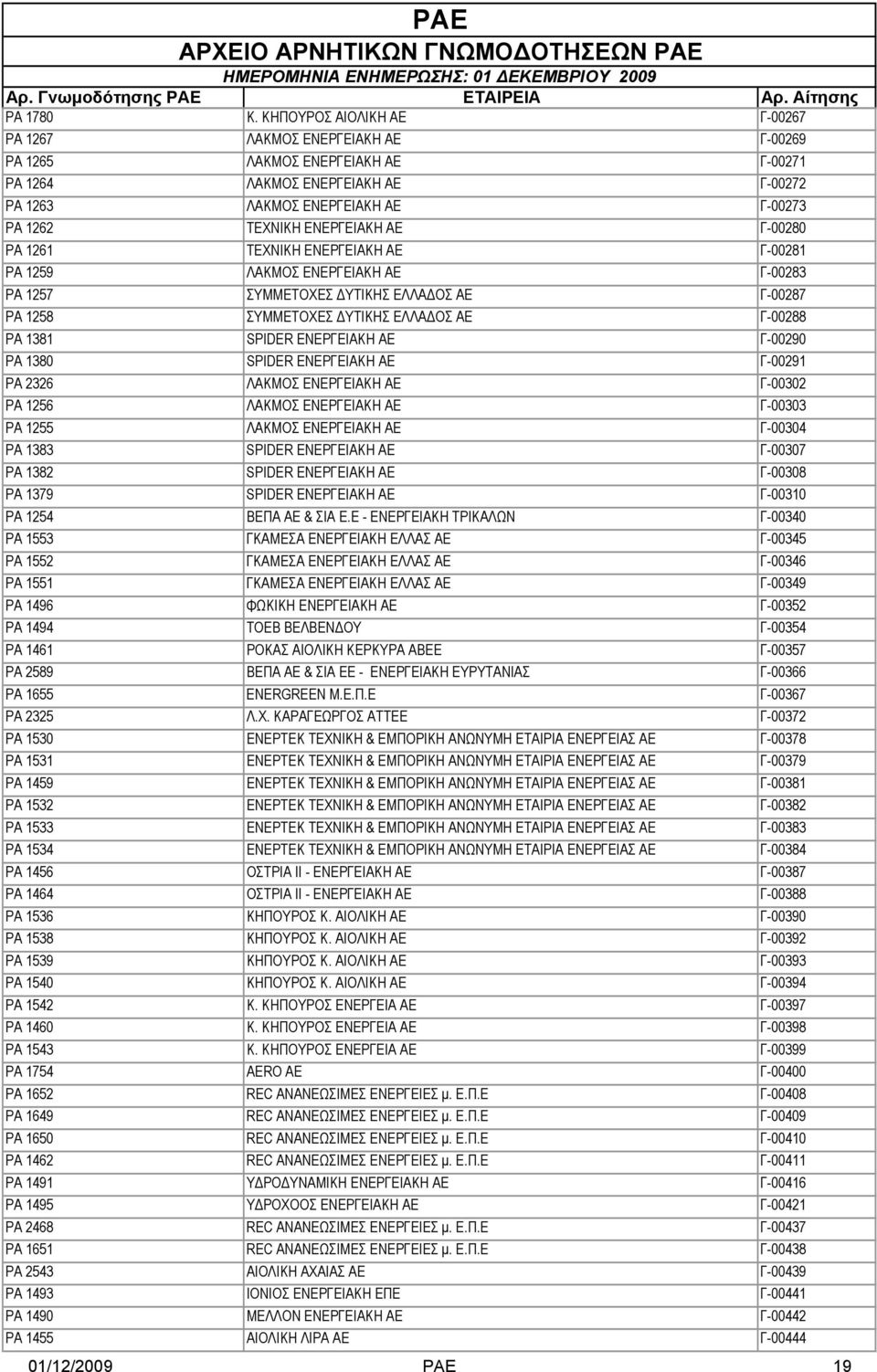 ΕΝΕΡΓΕΙΑΚΗ ΑΕ Γ-00280 ΡΑ 1261 ΤΕΧΝΙΚΗ ΕΝΕΡΓΕΙΑΚΗ ΑΕ Γ-00281 ΡΑ 1259 ΛΑΚΜΟΣ ΕΝΕΡΓΕΙΑΚΗ ΑΕ Γ-00283 ΡΑ 1257 ΣΥΜΜΕΤΟΧΕΣ ΔΥΤΙΚΗΣ ΕΛΛΑΔΟΣ ΑΕ Γ-00287 ΡΑ 1258 ΣΥΜΜΕΤΟΧΕΣ ΔΥΤΙΚΗΣ ΕΛΛΑΔΟΣ ΑΕ Γ-00288 ΡΑ 1381