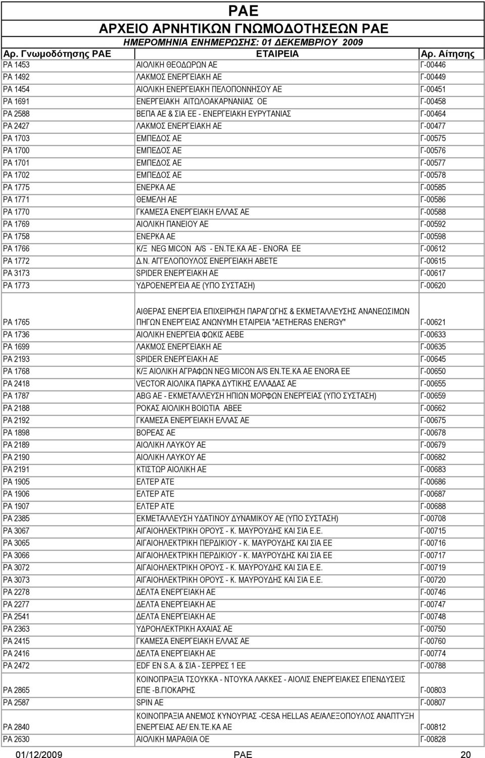 Γ-00585 ΡΑ 1771 ΘΕΜΕΛΗ ΑΕ Γ-00586 ΡΑ 1770 ΓΚΑΜΕΣΑ ΕΝΕΡΓΕΙΑΚΗ ΕΛΛΑΣ ΑΕ Γ-00588 ΡΑ 1769 ΑΙΟΛΙΚΗ ΠΑΝΕΙΟΥ ΑΕ Γ-00592 ΡΑ 1758 ΕΝΕΡΚΑ ΑΕ Γ-00598 ΡΑ 1766 Κ/Ξ NEG MICON A/S - EN.TE.