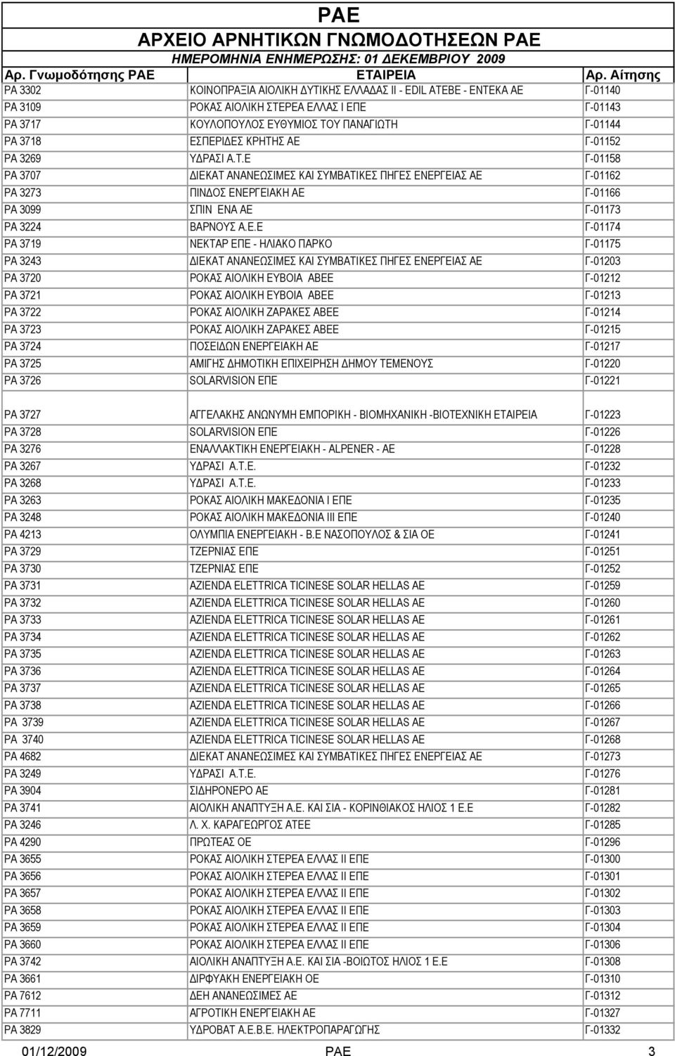 Ε.Ε Γ-01174 ΡΑ 3719 ΝΕΚΤΑΡ ΕΠΕ - ΗΛΙΑΚΟ ΠΑΡΚΟ Γ-01175 ΡΑ 3243 ΔΙΕΚΑΤ ΑΝΑΝΕΩΣΙΜΕΣ ΚΑΙ ΣΥΜΒΑΤΙΚΕΣ ΠΗΓΕΣ ΕΝΕΡΓΕΙΑΣ ΑΕ Γ-01203 ΡΑ 3720 ΡΟΚΑΣ ΑΙΟΛΙΚΗ ΕΥΒΟΙΑ ΑΒΕΕ Γ-01212 ΡΑ 3721 ΡΟΚΑΣ ΑΙΟΛΙΚΗ ΕΥΒΟΙΑ ΑΒΕΕ