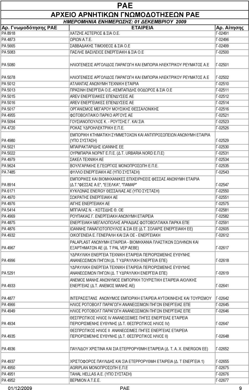 Ε Γ-02502 ΡΑ 5012 ΑΤΛΑΝΤΑΣ ΑΝΩΝΥΜΗ ΤΕΧΝΙΚΗ ΕΤΑΙΡΙΑ Γ-02510 ΡΑ 5013 ΠΡΑΣΙΝΗ ΕΝΕΡΓΕΙΑ Ο.Ε.-ΚΕΜΠΑΠΙΔΗΣ ΘΟΔΩΡΟΣ & ΣΙΑ Ο.