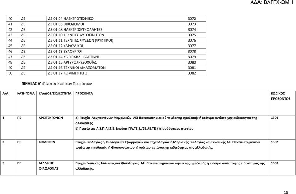 16 ΤΕΧΝΙΚΟΙ ΑΜΑΞΩΜΑΤΩΝ 3081 50 ΔΕ ΔΕ 01.