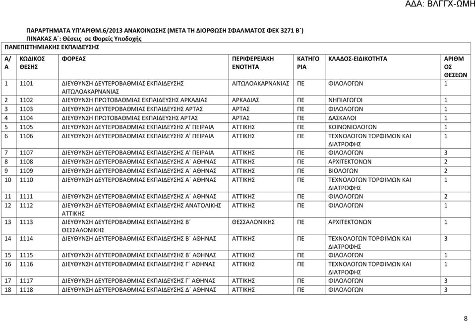 ΚΛΑΔΟΣ-ΕΙΔΙΚΟΤΗΤΑ 1 1101 ΔΙΕΥΘΥΝΣΗ ΔΕΥΤΕΡΟΒΑΘΜΙΑΣ ΕΚΠΑΙΔΕΥΣΗΣ ΑΙΤΩΛΟΑΚΑΡΝΑΝΙΑΣ ΠΕ ΦΙΛΟΛΟΓΩΝ 1 ΑΙΤΩΛΟΑΚΑΡΝΑΝΙΑΣ 2 1102 ΔΙΕΥΘΥΝΣΗ ΠΡΩΤΟΒΑΘΜΙΑΣ ΕΚΠΑΙΔΕΥΣΗΣ ΑΡΚΑΔΙΑΣ ΑΡΚΑΔΙΑΣ ΠΕ ΝΗΠΙΑΓΩΓΟΙ 1 3 1103