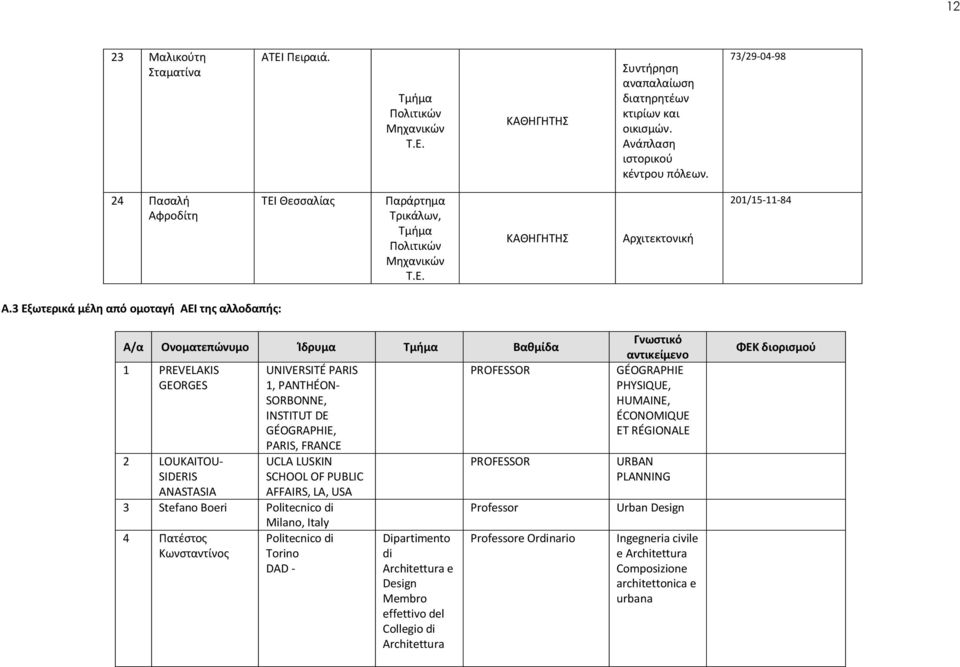 3 Εξωτερικά μέλη από ομοταγή ΑΕΙ της αλλοδαπής: Α/α Ονοματεπώνυμο Ίδρυμα Τμήμα Βαθμίδα 1 PREVELAKIS GEORGES 2 LOUKAITOU- SIDERIS ANASTASIA UNIVERSITÉ PARIS 1, PANTHÉON- SORBONNE, INSTITUT DE