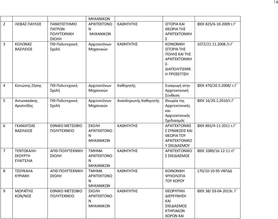 γ 4 Κοτιώνης Ζήσης ΠΘ-Πολυτεχνική Σχολή 5 Αντωνακάκης Αριστείδης 6 ΓΚΑΙΑΤΣΑΣ ΒΑΣΙΛΕΙΟΣ 7 ΤΕΤΟΚΑΛΗ- ΣΚΟΥΡΤΗ ΕΥΑΓΓΕΛΙΑ 8 ΤΣΟΥΚΑΛΑ ΚΥΡΙΑΚΗ 9 ΜΩΡΑΪΤΗΣ ΚΩ/ΟΣ ΠΘ-Πολυτεχνική Σχολή ΕΘΙΚΟ ΜΕΤΣΟΒΙΟ ΠΟΛΥΤΕΧΕΙΟ