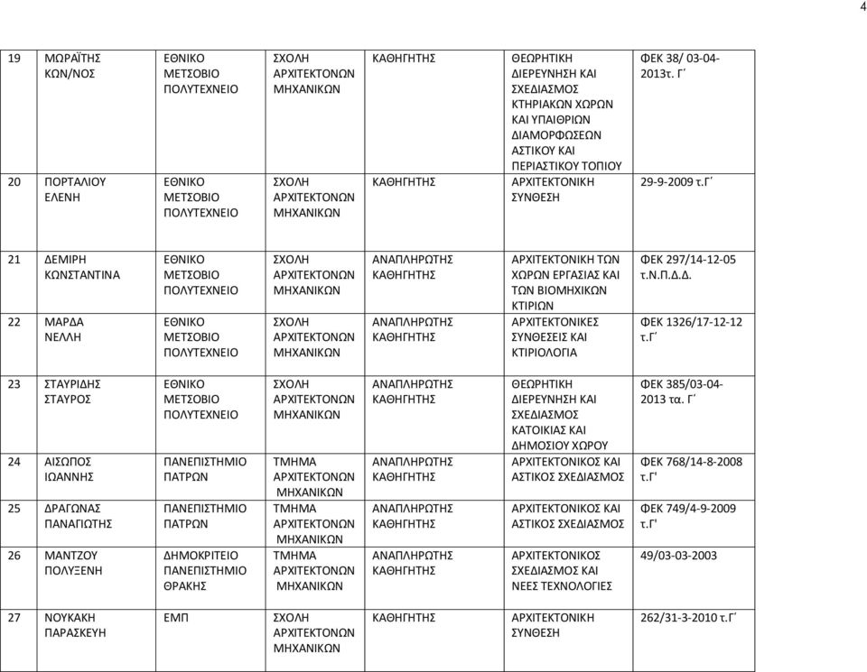 γ 21 ΔΕΜΙΡΗ ΚΩΣΤΑΤΙΑ 22 ΜΑΡΔΑ ΕΛΛΗ ΕΘΙΚΟ ΜΕΤΣΟΒΙΟ ΠΟΛΥΤΕΧΕΙΟ ΕΘΙΚΟ ΜΕΤΣΟΒΙΟ ΠΟΛΥΤΕΧΕΙΟ ΑΡΧΙΤΕΚΤΟΩ ΑΡΧΙΤΕΚΤΟΩ ΑΑΠΛΗΡΩΤΗΣ ΑΑΠΛΗΡΩΤΗΣ ΑΡΧΙΤΕΚΤΟΙΚΗ ΤΩ ΧΩΡΩ ΕΡΓΑΣΙΑΣ ΚΑΙ ΤΩ ΒΙΟΜΗΧΙΚΩ ΚΤΙΡΙΩ ΑΡΧΙΤΕΚΤΟΙΚΕΣ