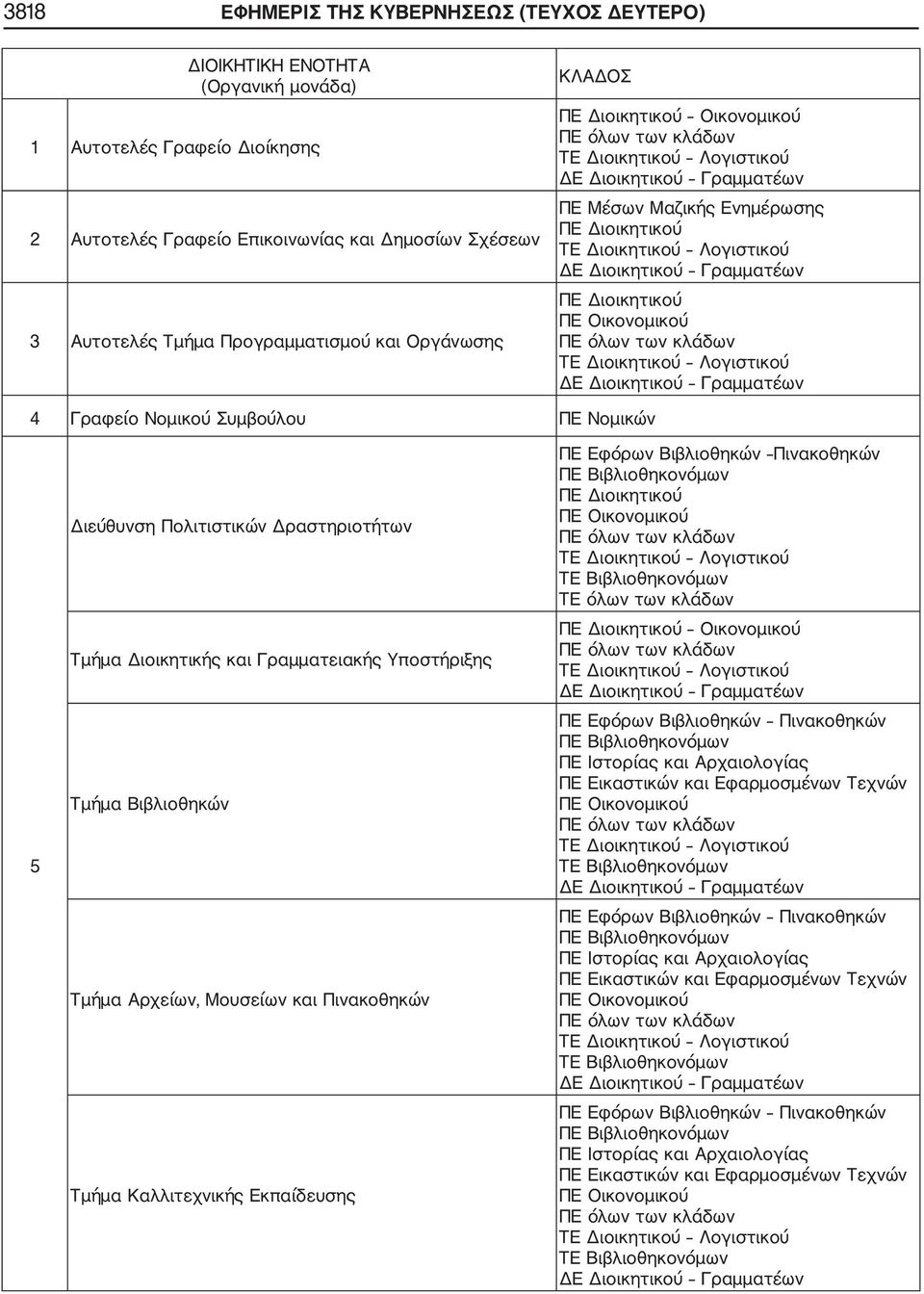 Δραστηριοτήτων Τμήμα Διοικητικής και Γραμματειακής Υποστήριξης Τμήμα Βιβλιοθηκών Τμήμα Αρχείων, Μουσείων και Πινακοθηκών Τμήμα Καλλιτεχνικής Εκπαίδευσης ΠΕ Εφόρων Βιβλιοθηκών Πινακοθηκών ΠΕ