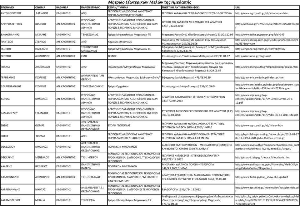 08.2011 http://wrm.aua.gr/division/cv/argyrokastritis.pd f ΒΛΑΧΟΓΙΑΝΝΗΣ ΜΙΧΑΛΗΣ ΤΕΙ Τμήμα Μηχανολόγων Μηχανικών ΤΕ Μηχανική Ρευστών & Υδροδυναμικές Μηχανές 501/21.12.06 http://www.teilar.gr/person.