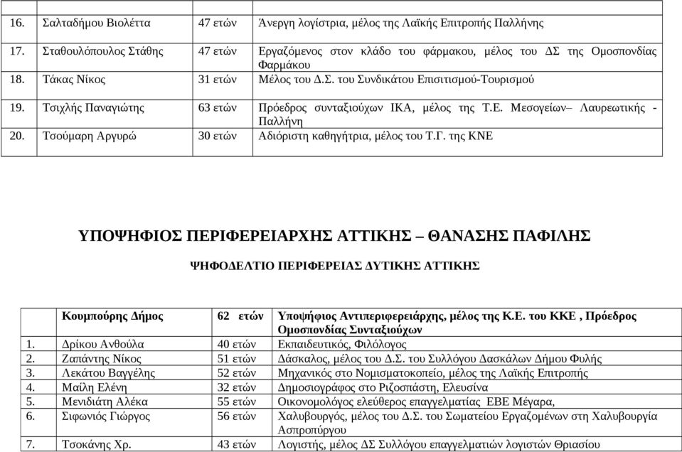 Τσούμαρη Αργυρώ 30 ετών Αδιόριστη καθηγήτρια, μέλος του Τ.Γ.