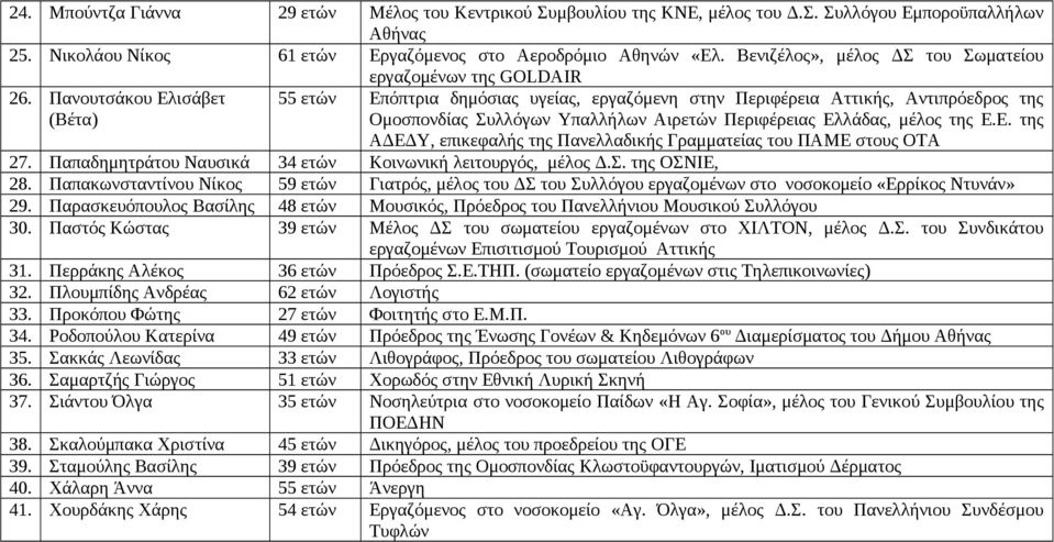 Πανουτσάκου Ελισάβετ (Βέτα) 55 ετών Επόπτρια δημόσιας υγείας, εργαζόμενη στην Περιφέρεια Αττικής, Αντιπρόεδρος της Ομοσπονδίας Συλλόγων Υπαλλήλων Αιρετών Περιφέρειας Ελλάδας, μέλος της Ε.Ε. της ΑΔΕΔΥ, επικεφαλής της Πανελλαδικής Γραμματείας του ΠΑΜΕ στους ΟΤΑ 27.