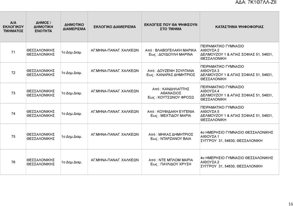 Διαμ. ΑΓ.ΜΗΝΑ-ΠΑΝΑΓ. ΧΑΛΚΕΩΝ Από : ΜΗΚΑΣ ΔΗΜΗΤΡΙΟΣ Εως : ΝΤΑΡΖΑΝΟΥ ΒΑΙΑ 4ο ΗΜΕΡΗΣΙΟ ΓΥΜΝΑΣΙΟ ΣΥΓΓΡΟΥ 31, 54630, 76 1ο Δημ.Διαμ. ΑΓ.ΜΗΝΑ-ΠΑΝΑΓ. ΧΑΛΚΕΩΝ Από : ΝΤΕ ΜΠΛΟΜ ΜΑΡΙΑ Εως : ΠΑΥΛΙΔΟΥ ΧΡΥΣΗ 4ο ΗΜΕΡΗΣΙΟ ΓΥΜΝΑΣΙΟ ΣΥΓΓΡΟΥ 31, 54630, 16