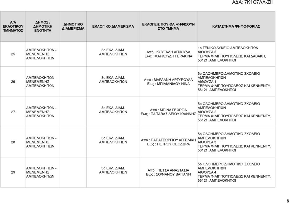 Από : ΠΑΠΑΓΕΩΡΓΙΟΥ ΑΓΓΕΛΙΚΗ Εως : ΠΕΤΡΟΥ ΘΕΟΔΩΡΑ 5ο ΟΛΟΗΜΕΡΟ ΣΧΟΛΕΙΟ ΤΕΡΜΑ ΦΙΛΙΠΠΟΥΠΟΛΕΩΣ ΚΑΙ ΚΕΝΝΕΝΤΥ, 56121, ΑΜΠΕΛΟΚΗΠΟΙ 29-3ο ΕΚΛ. ΔΙΑΜ.