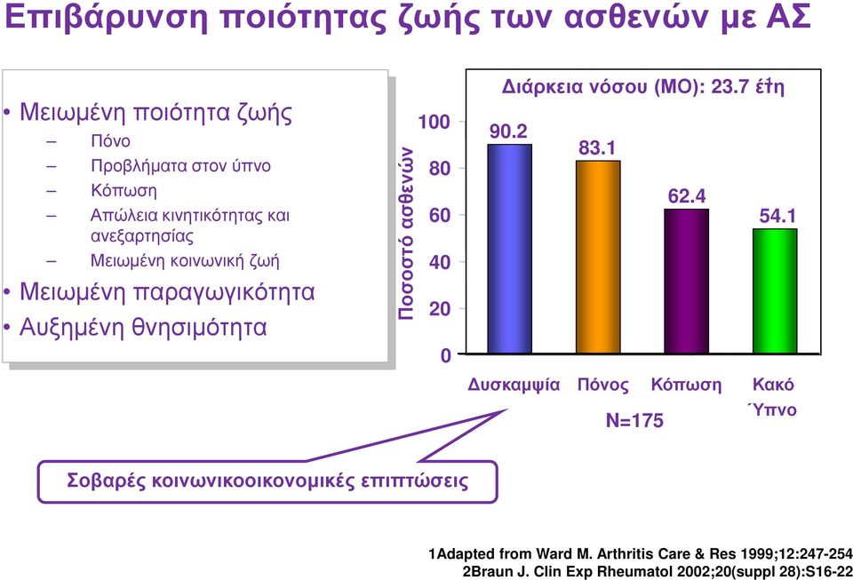 Διάρκεια AS=23.7 νόσου years (ΜΟ): 23.7 έτη 1 90.2 83.1 62.4 54.