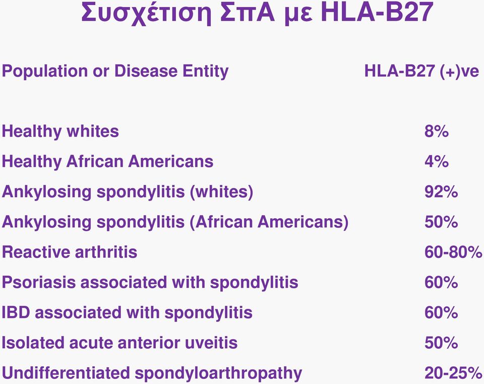 Americans) 50% Reactive arthritis 60-80% Psoriasis associated with spondylitis 60% IBD