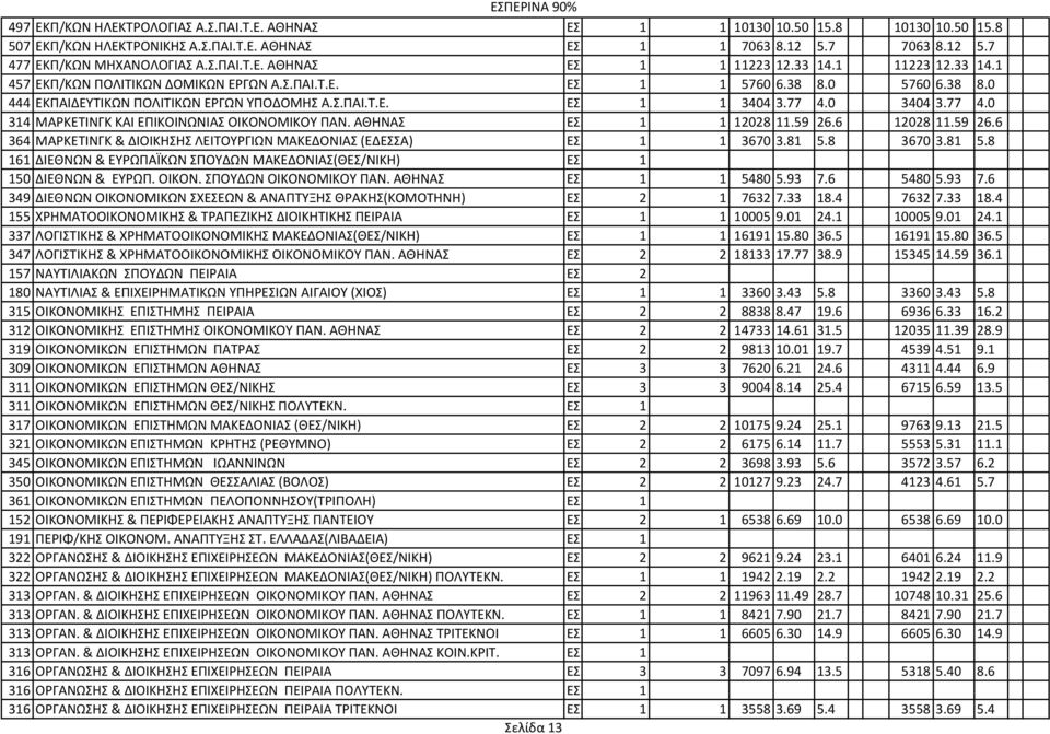 0 3404 3.77 4.0 314 ΜΑΡΚΕΤΙΝΓΚ ΚΑΙ ΕΠΙΚΟΙΝΩΝΙΑΣ ΟΙΚΟΝΟΜΙΚΟΥ ΠΑΝ. ΑΘΗΝΑΣ ΕΣ. 1 1 12028 11.59 26.6 12028 11.59 26.6 364 ΜΑΡΚΕΤΙΝΓΚ & ΔΙΟΙΚΗΣΗΣ ΛΕΙΤΟΥΡΓΙΩΝ ΜΑΚΕΔΟΝΙΑΣ (ΕΔΕΣΣΑ) ΕΣ. 1 1 3670 3.81 5.