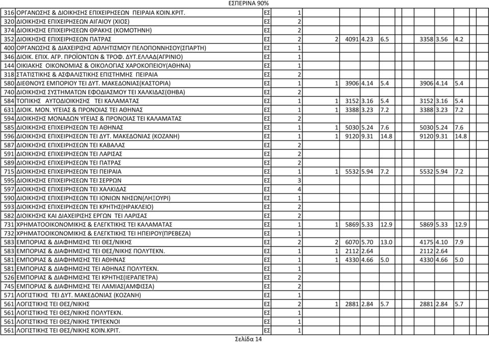 1 144 ΟΙΚΙΑΚΗΣ ΟΙΚΟΝΟΜΙΑΣ & ΟΙΚΟΛΟΓΙΑΣ ΧΑΡΟΚΟΠΕΙΟΥ(ΑΘΗΝΑ) ΕΣ. 1 318 ΣΤΑΤΙΣΤΙΚΗΣ & ΑΣΦΑΛΙΣΤΙΚΗΣ ΕΠΙΣΤΗΜΗΣ ΠΕΙΡΑΙΑ ΕΣ. 2 580 ΔΙΕΘΝΟΥΣ ΕΜΠΟΡΙΟΥ ΤΕΙ ΔΥΤ. ΜΑΚΕΔΟΝΙΑΣ(ΚΑΣΤΟΡΙΑ) ΕΣ. 1 1 3906 4.14 5.4 3906 4.