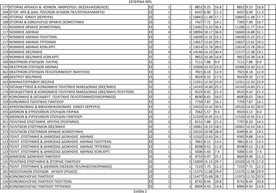 7 121 ΝΟΜΙΚΗΣ ΘΡΑΚΗΣ (ΚΟΜΟΤΗΝΗ) ΕΣ. 5 5 13492 13.32 30.4 11206 11.77 19.4 117 ΝΟΜΙΚΗΣ ΑΘΗΝΑΣ ΕΣ. 4 4 18094 18.17 36.0 16669 16.88 32.1 117 ΝΟΜΙΚΗΣ ΑΘΗΝΑΣ ΠΟΛΥΤΕΚΝ. ΕΣ. 1 1 14630 15.32 23.2 14630 15.