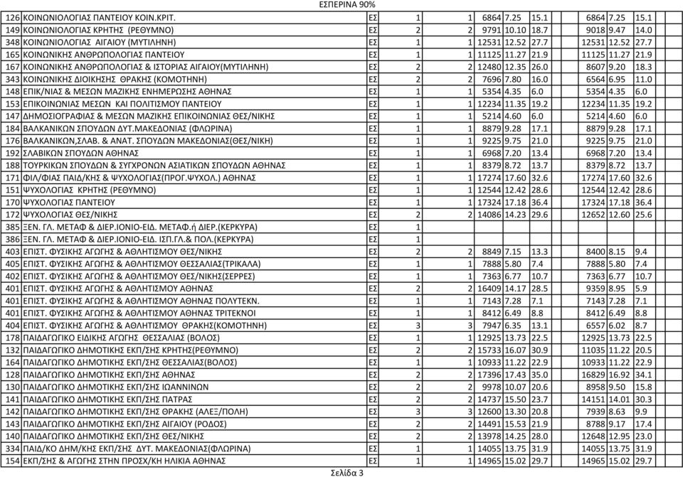 0 8607 9.20 18.3 343 ΚΟΙΝΩΝΙΚΗΣ ΔΙΟΙΚΗΣΗΣ ΘΡΑΚΗΣ (ΚΟΜΟΤΗΝΗ) ΕΣ. 2 2 7696 7.80 16.0 6564 6.95 11.0 148 ΕΠΙΚ/ΝΙΑΣ & ΜΕΣΩΝ ΜΑΖΙΚΗΣ ΕΝΗΜΕPΩΣΗΣ ΑΘΗΝΑΣ ΕΣ. 1 1 5354 4.35 6.