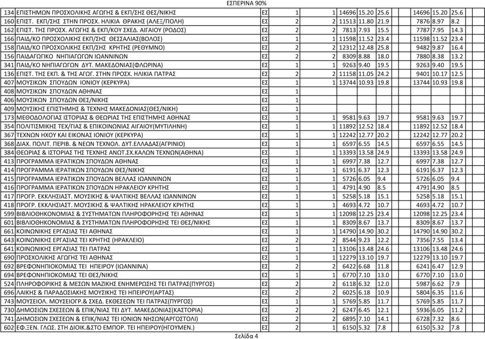 4 11598 11.52 23.4 158 ΠΑΙΔ/ΚΟ ΠΡΟΣΧΟΛΙΚΗΣ ΕΚΠ/ΣΗΣ ΚΡΗΤΗΣ (ΡΕΘΥΜΝΟ) ΕΣ. 2 2 12312 12.48 25.8 9482 9.87 16.4 156 ΠΑΙΔΑΓΩΓΙΚΟ ΝΗΠΙΑΓΩΓΩΝ ΙΩΑΝΝΙΝΩΝ ΕΣ. 2 2 8309 8.88 18.0 7880 8.38 13.