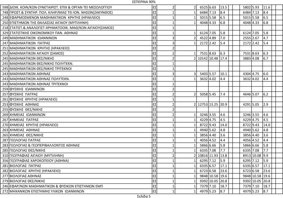 & ΑΝΑΛΟΓΙΣΤ-ΧΡΗΜΑΤΟΟΙΚ. ΜΑΘ/ΚΩΝ ΑΙΓΑΙΟΥ(ΣΑΜΟΣ) ΕΣ. 1 329 ΣΤΑΤΙΣΤΙΚΗΣ ΟΙΚΟΝΟΜΙΚΟΥ ΠΑΝ. ΑΘΗΝΑΣ ΕΣ. 1 1 6124 7.05 5.8 6124 7.05 5.8 249 ΜΑΘΗΜΑΤΙΚΩΝ ΙΩΑΝΝΙΝΩΝ ΕΣ. 3 2 4522 4.89 7.0 2555 2.67 4.