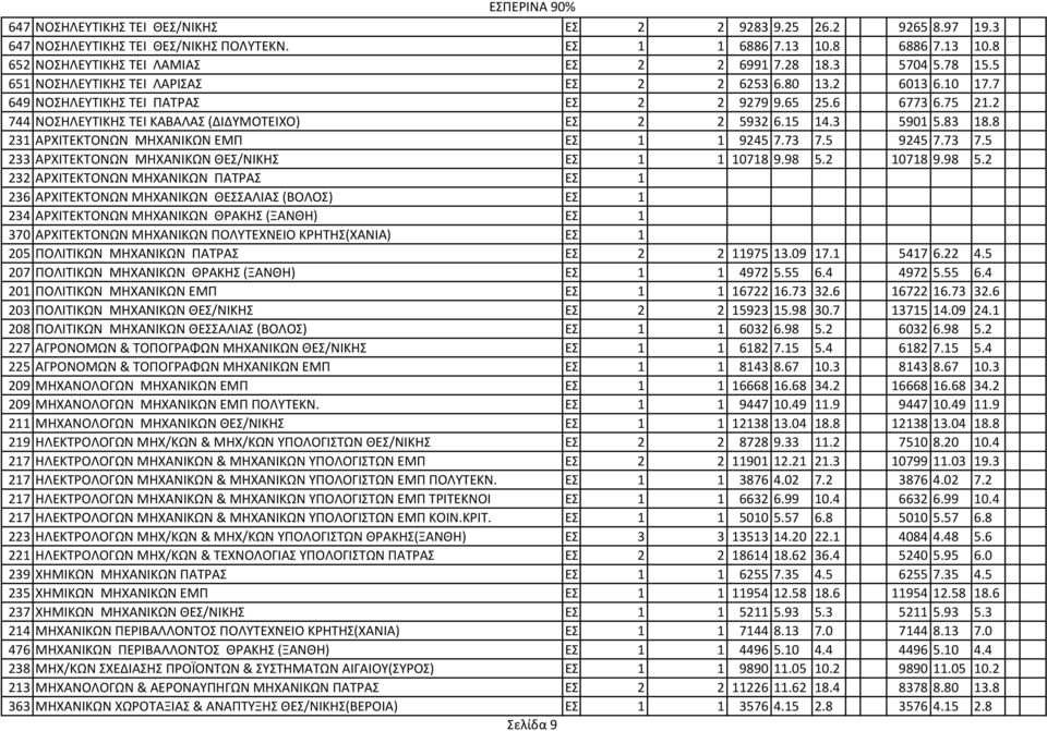 2 2 5932 6.15 14.3 5901 5.83 18.8 231 ΑPΧΙΤΕΚΤΟΝΩΝ ΜΗΧΑΝΙΚΩΝ ΕΜΠ ΕΣ. 1 1 9245 7.73 7.5 9245 7.73 7.5 233 ΑPΧΙΤΕΚΤΟΝΩΝ ΜΗΧΑΝΙΚΩΝ ΘΕΣ/ΝΙΚΗΣ ΕΣ. 1 1 10718 9.98 5.2 10718 9.98 5.2 232 ΑΡΧΙΤΕΚΤΟΝΩΝ ΜΗΧΑΝΙΚΩΝ ΠΑΤΡΑΣ ΕΣ.