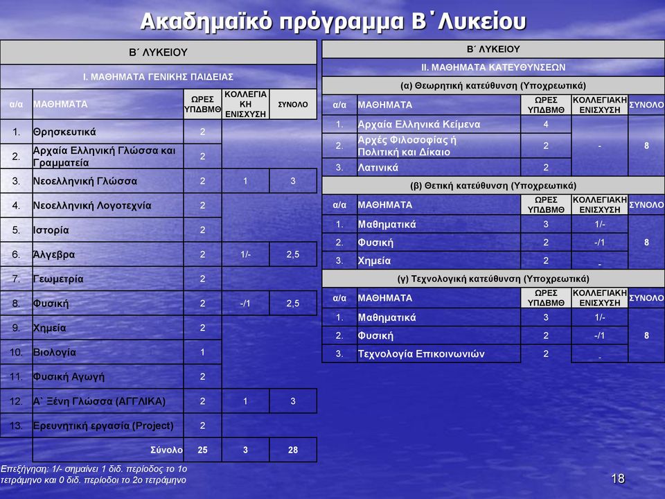 ΜΑΘΗΜΑΤΑ ΚΑΤΕΥΘΥΝΣΕΩΝ (α) Θεωρητική κατεύθυνση (Υποχρεωτικά) ΩΡΕΣ ΥΠΔΒΜΘ 1. Αρχαία Ελληνικά Κείμενα 4 2. Αρχές Φιλοσοφίας ή Πολιτική και Δίκαιο 3.