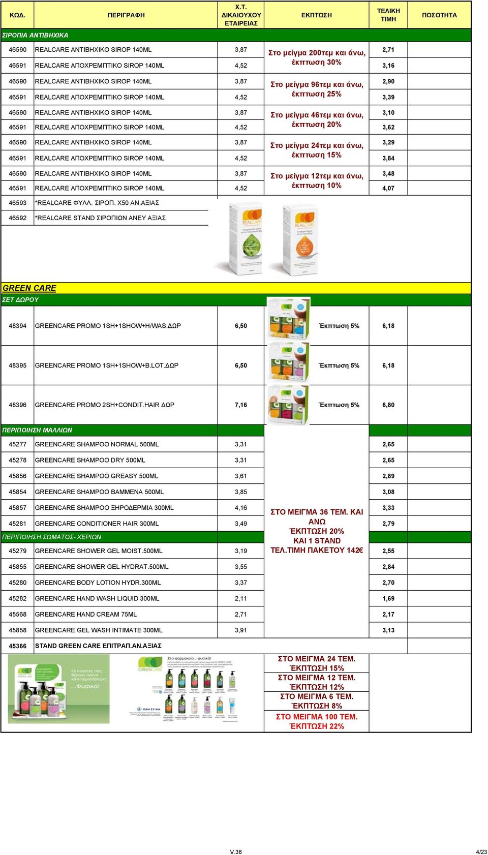 SIROP 140ML 4,52 έκπτωση 20% 3,62 46590 REALCARE ΑΝΤΙΒΗΧΙΚΟ SIROP 140ML 3,87 Στο μείγμα 24τεμ και άνω, 3,29 46591 REALCARE ΑΠΟΧΡΕΜΠΤΙΚΟ SIROP 140ML 4,52 έκπτωση 15% 3,84 46590 REALCARE ΑΝΤΙΒΗΧΙΚΟ