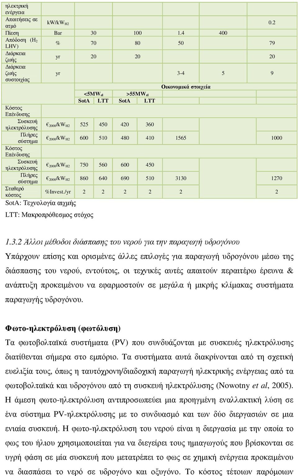 H2 525 450 420 360 Πλήρες σύστηµα 2000/kW H2 600 510 480 410 1565 1000 Κόστος Επένδυσης Συσκευή ηλεκτρόλυσης 2000/kW H2 750 560 600 450 Πλήρες σύστηµα 2000/kW H2 860 640 690 510 3130 1270 Σταθερό