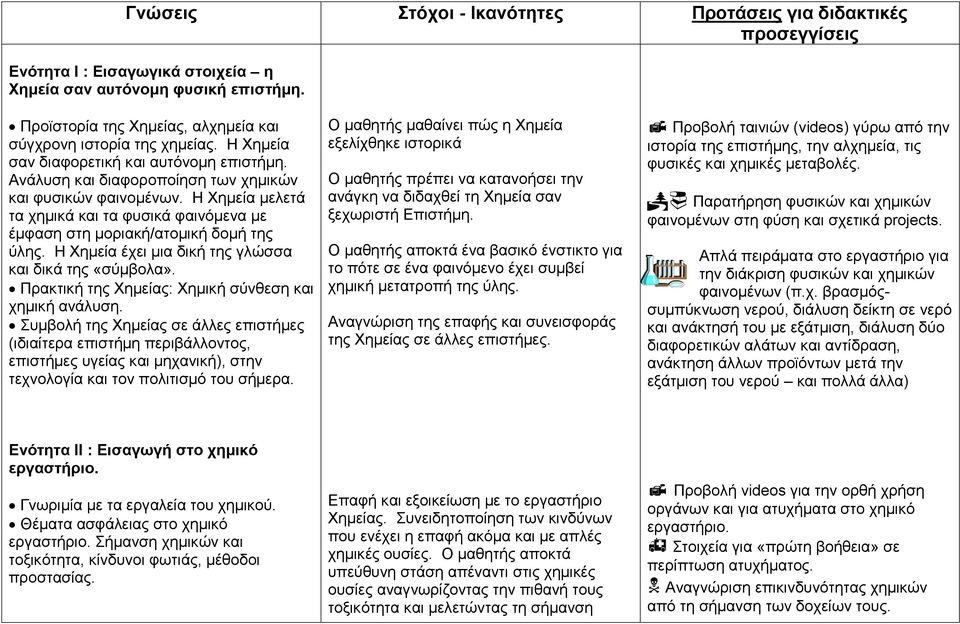 Η Χημεία μελετά τα χημικά και τα φυσικά φαινόμενα με έμφαση στη μοριακή/ατομική δομή της ύλης. Η Χημεία έχει μια δική της γλώσσα και δικά της «σύμβολα».