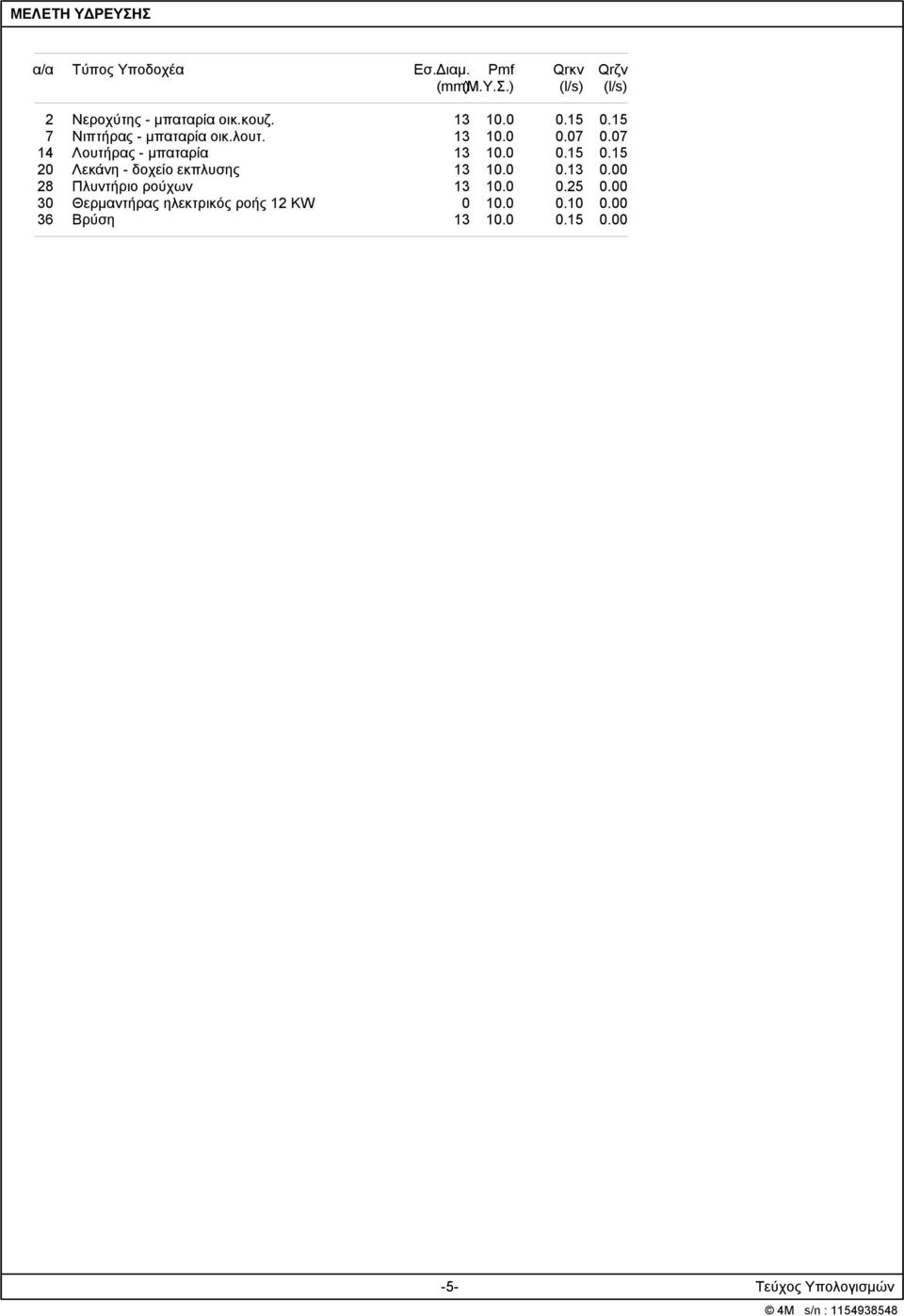 07 14 Λουτήρας - μπαταρία 13 10.0 0.15 0.15 20 Λεκάνη - δοχείο εκπλυσης 13 10.0 0.13 0.