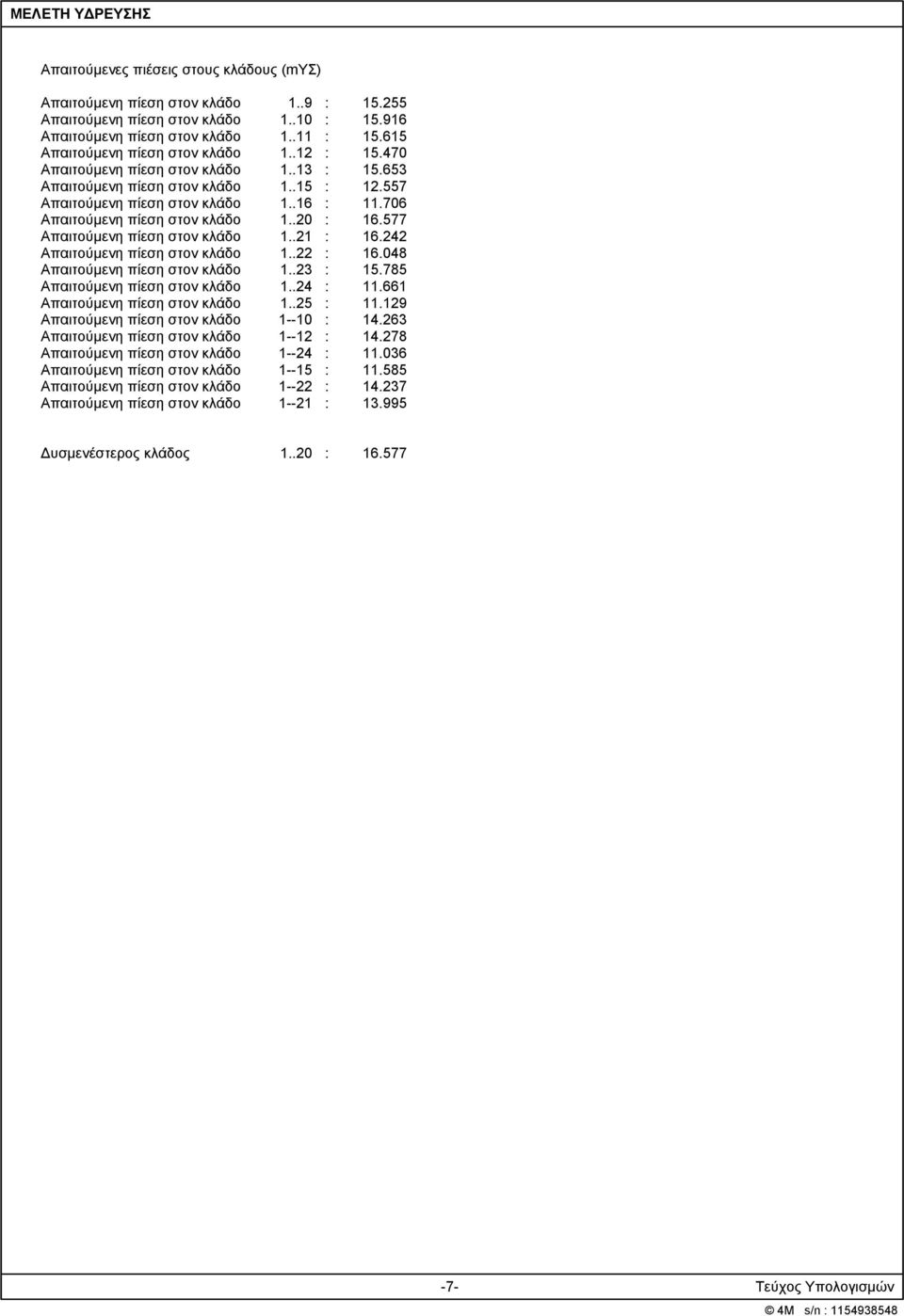 577 Απαιτούμενη πίεση στον κλάδο 1..21 16.242 Απαιτούμενη πίεση στον κλάδο 1..22 16.048 Απαιτούμενη πίεση στον κλάδο 1..23 15.785 Απαιτούμενη πίεση στον κλάδο 1..24 11.