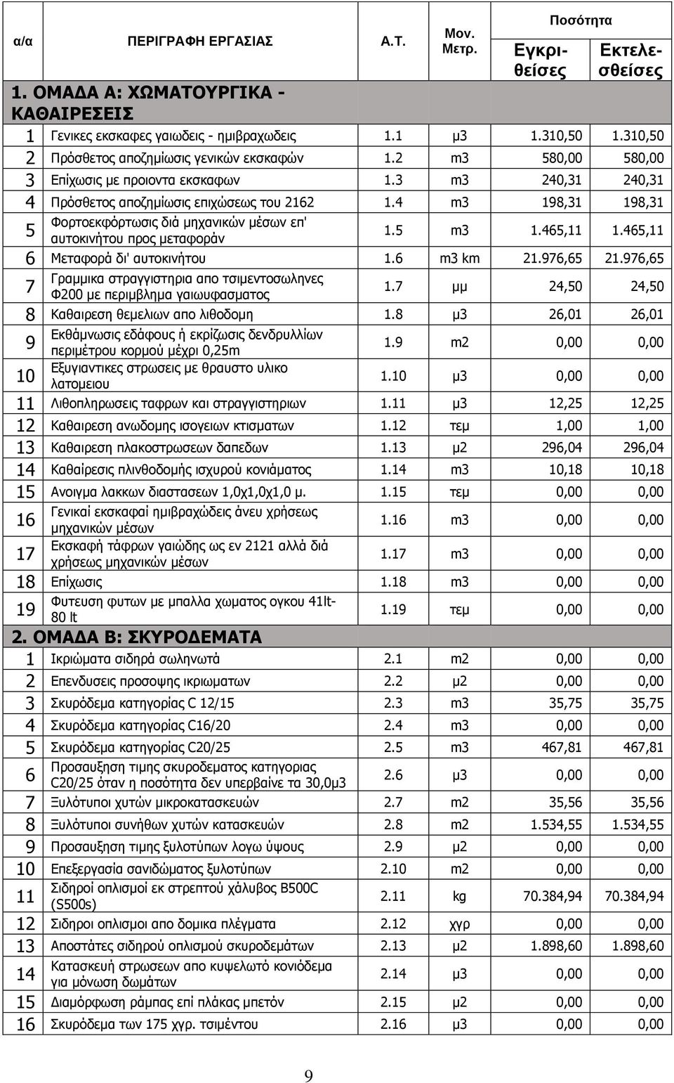 4 m3 198,31 198,31 Φορτοεκφόρτωσις διά μηχανικών μέσων επ' 5 αυτοκινήτου προς μεταφοράν 1.5 m3 1.45, 1.45, Μεταφορά δι' αυτοκινήτου 1. m3 km 1.97,5 1.