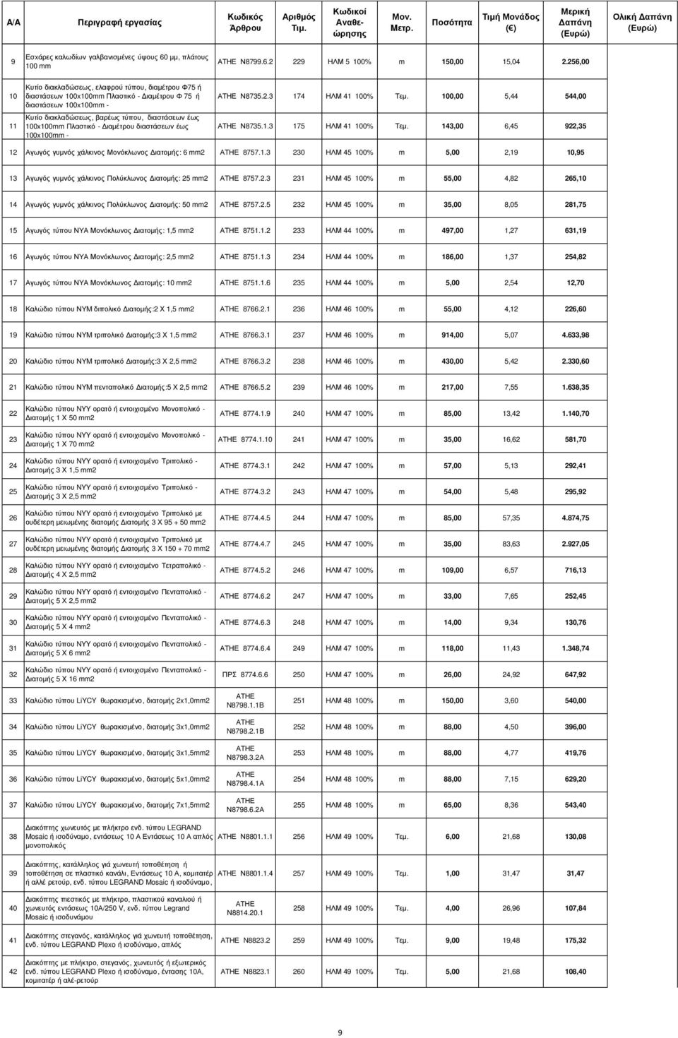 διαστάσεων έως 00x00mm - Ν.. ΗΛΜ Τεµ. 00,00,,00 Ν.. ΗΛΜ Τεµ.,00,, Αγωγός γυµνός χάλκινος Μονόκλωνος ιατοµής: mm.. 0 ΗΛΜ m,00, 0, Αγωγός γυµνός χάλκινος Πολύκλωνος ιατοµής: mm.