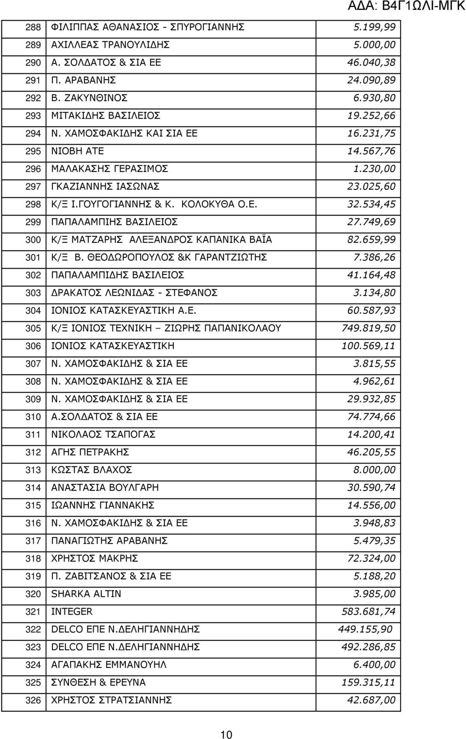 534,45 299 ΠΑΠΑΛΑΜΠΙΗΣ ΒΑΣΙΛΕΙΟΣ 27.749,69 300 Κ/Ξ ΜΑΤΖΑΡΗΣ ΑΛΕΞΑΝ ΡΟΣ ΚΑΠΑΝΙΚΑ ΒΑΪΑ 82.659,99 301 Κ/Ξ Β. ΘΕΟ ΩΡΟΠΟΥΛΟΣ &Κ ΓΑΡΑΝΤΖΙΩΤΗΣ 7.386,26 302 ΠΑΠΑΛΑΜΠΙ ΗΣ ΒΑΣΙΛΕΙΟΣ 41.