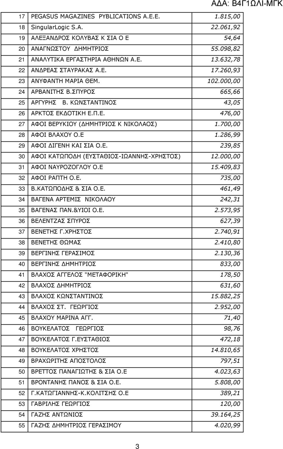 700,00 28 ΑΦΟΙ ΒΛΑΧΟΥ Ο.Ε 1.286,99 29 ΑΦΟΙ ΙΓΕΝΗ ΚΑΙ ΣΙΑ Ο.Ε. 239,85 30 ΑΦΟΙ ΚΑΤΩΠΟ Η (ΕΥΣΤΑΘΙΟΣ-ΙΩΑΝΝΗΣ-ΧΡΗΣΤΟΣ) 12.000,00 31 ΑΦΟΙ ΝΑΥΡΟΖΟΓΛΟΥ Ο.Ε 15.409,83 32 ΑΦΟΙ ΡΑΠΤΗ Ο.Ε. 735,00 33 Β.