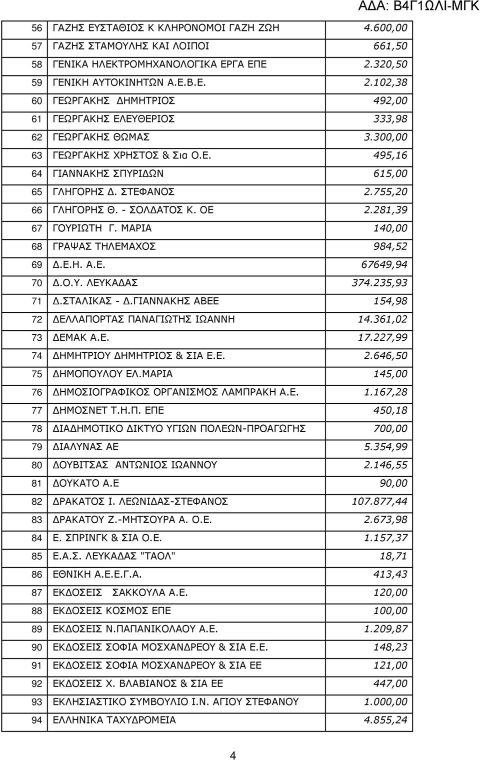 ΣΤΕΦΑΝΟΣ 2.755,20 66 ΓΛΗΓΟΡΗΣ Θ. - ΣΟΛ ΑΤΟΣ Κ. ΟΕ 2.281,39 67 ΓΟΥΡΙΩΤΗ Γ. ΜΑΡΙΑ 140,00 68 ΓΡΑΨΑΣ ΤΗΛΕΜΑΧΟΣ 984,52 69.Ε.Η. Α.Ε. 67649,94 70.Ο.Υ. ΛΕΥΚΑ ΑΣ 374.235,93 71.ΣΤΑΛΙΚΑΣ -.