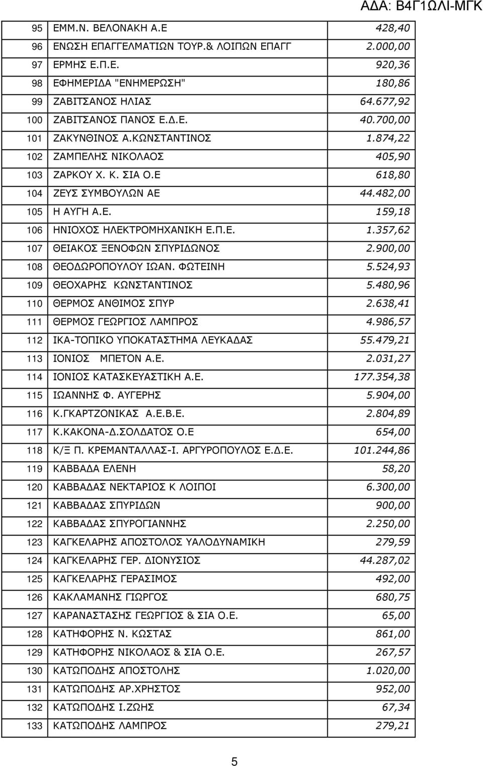 900,00 108 ΘΕΟ ΩΡΟΠΟΥΛΟΥ ΙΩΑΝ. ΦΩΤΕΙΝΗ 5.524,93 109 ΘΕΟΧΑΡΗΣ ΚΩΝΣΤΑΝΤΙΝΟΣ 5.480,96 110 ΘΕΡΜΟΣ ΑΝΘΙΜΟΣ ΣΠΥΡ 2.638,41 111 ΘΕΡΜΟΣ ΓΕΩΡΓΙΟΣ ΛΑΜΠΡΟΣ 4.986,57 112 ΙΚΑ-ΤΟΠΙΚΟ ΥΠΟΚΑΤΑΣΤΗΜΑ ΛΕΥΚΑ ΑΣ 55.