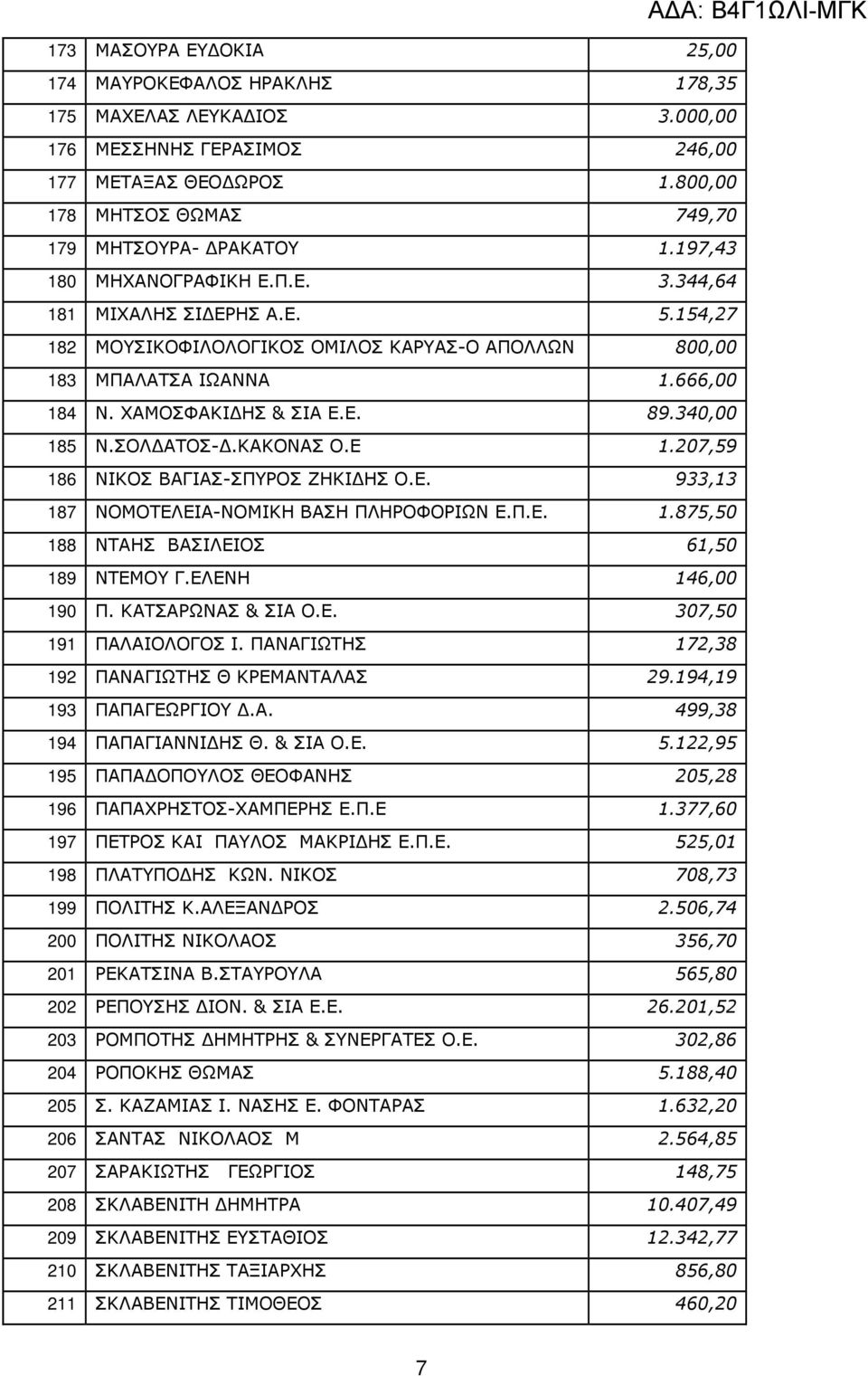 340,00 185 Ν.ΣΟΛ ΑΤΟΣ-.ΚΑΚΟΝΑΣ Ο.Ε 1.207,59 186 ΝΙΚΟΣ ΒΑΓΙΑΣ-ΣΠΥΡΟΣ ΖΗΚΙ ΗΣ Ο.Ε. 933,13 187 ΝΟΜΟΤΕΛΕΙΑ-ΝΟΜΙΚΗ ΒΑΣΗ ΠΛΗΡΟΦΟΡΙΩΝ Ε.Π.Ε. 1.875,50 188 ΝΤΑΗΣ ΒΑΣΙΛΕΙΟΣ 61,50 189 ΝΤΕΜΟΥ Γ.