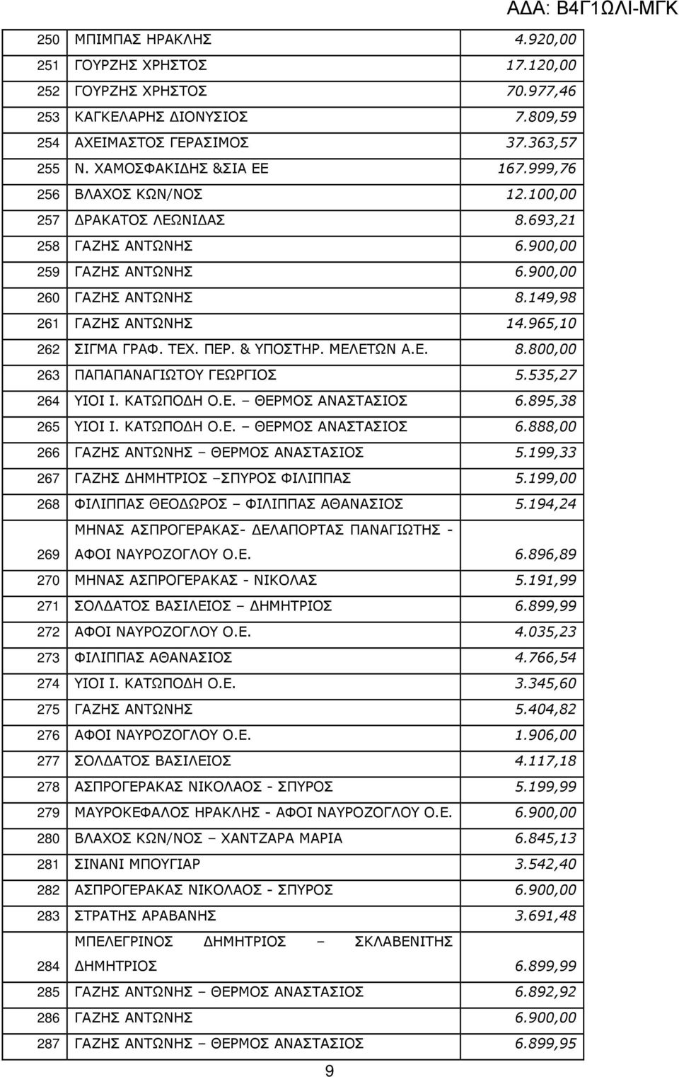 & ΥΠΟΣΤΗΡ. ΜΕΛΕΤΩΝ Α.Ε. 8.800,00 263 ΠΑΠΑΠΑΝΑΓΙΩΤΟΥ ΓΕΩΡΓΙΟΣ 5.535,27 264 ΥΙΟΙ Ι. ΚΑΤΩΠΟ Η Ο.Ε. ΘΕΡΜΟΣ ΑΝΑΣΤΑΣΙΟΣ 6.895,38 265 ΥΙΟΙ Ι. ΚΑΤΩΠΟ Η Ο.Ε. ΘΕΡΜΟΣ ΑΝΑΣΤΑΣΙΟΣ 6.888,00 266 ΓΑΖΗΣ ΑΝΤΩΝΗΣ ΘΕΡΜΟΣ ΑΝΑΣΤΑΣΙΟΣ 5.