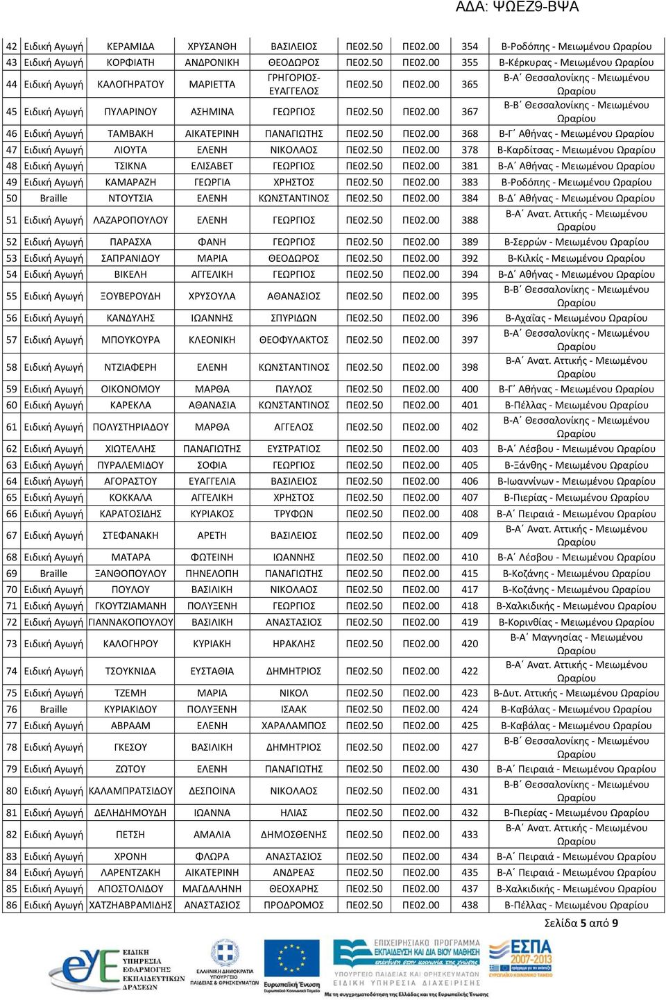50 ΠΕ02.00 378 Β-Καρδίτσας - Μειωμένου 48 Ειδική Αγωγή ΤΣΙΚΝΑ ΕΛΙΣΑΒΕΤ ΓΕΩΡΓΙΟΣ ΠΕ02.50 ΠΕ02.00 381 Β-Α Αθήνας - Μειωμένου 49 Ειδική Αγωγή ΚΑΜΑΡΑΖΗ ΓΕΩΡΓΙΑ ΧΡΗΣΤΟΣ ΠΕ02.50 ΠΕ02.00 383 Β-Ροδόπης - Μειωμένου 50 Braille ΝΤΟΥΤΣΙΑ ΕΛΕΝΗ ΚΩΝΣΤΑΝΤΙΝΟΣ ΠΕ02.