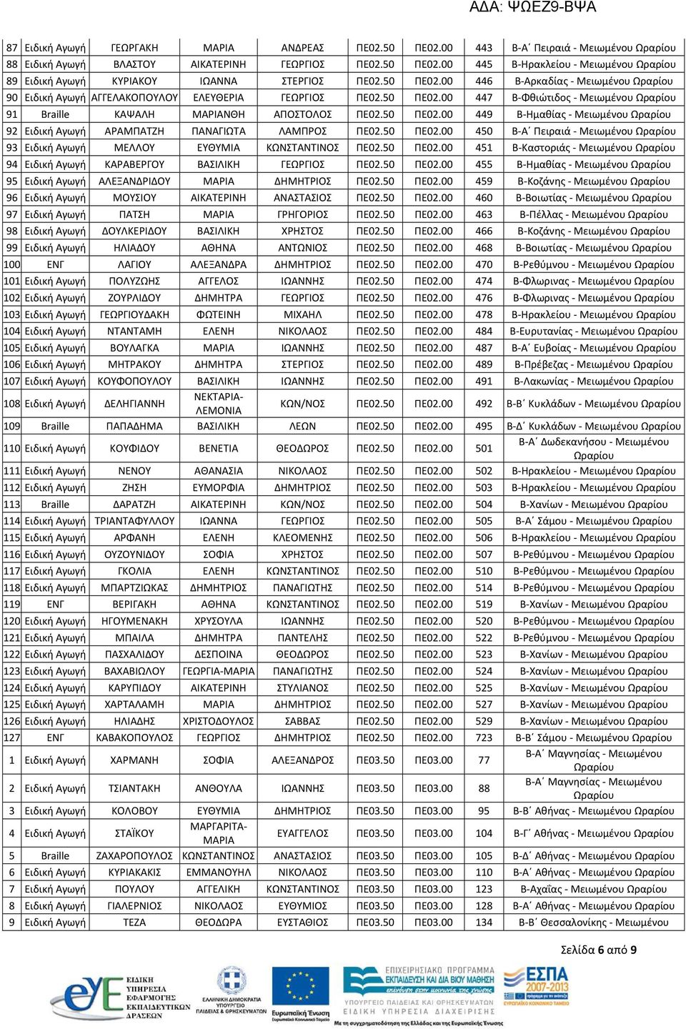 50 ΠΕ02.00 450 Β-Α Πειραιά - Μειωμένου 93 Ειδική Αγωγή ΜΕΛΛΟΥ ΕΥΘΥΜΙΑ ΚΩΝΣΤΑΝΤΙΝΟΣ ΠΕ02.50 ΠΕ02.00 451 Β-Καστοριάς - Μειωμένου 94 Ειδική Αγωγή ΚΑΡΑΒΕΡΓΟΥ ΒΑΣΙΛΙΚΗ ΓΕΩΡΓΙΟΣ ΠΕ02.50 ΠΕ02.00 455 Β-Ημαθίας - Μειωμένου 95 Ειδική Αγωγή ΑΛΕΞΑΝΔΡΙΔΟΥ ΜΑΡΙΑ ΔΗΜΗΤΡΙΟΣ ΠΕ02.