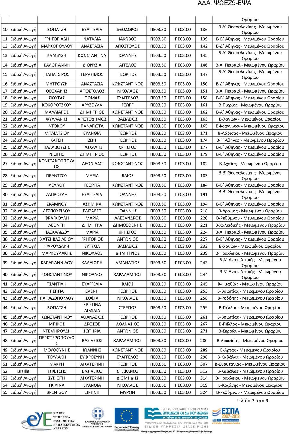 50 ΠΕ03.00 147 16 Ειδική Αγωγή ΜΗΤΡΟΥΣΗ ΑΝΑΣΤΑΣΙΑ ΚΩΝΣΤΑΝΤΙΝΟΣ ΠΕ03.50 ΠΕ03.00 150 Β-Δ Αθήνας - Μειωμένου 17 Ειδική Αγωγή ΘΕΟΧΑΡΗΣ ΑΠΟΣΤΟΛΟΣ ΝΙΚΟΛΑΟΣ ΠΕ03.50 ΠΕ03.00 151 Β-Α Πειραιά - Μειωμένου 18 Ειδική Αγωγή ΣΙΟΥΤΑΣ ΘΩΜΑΣ ΕΥΑΓΓΕΛΟΣ ΠΕ03.