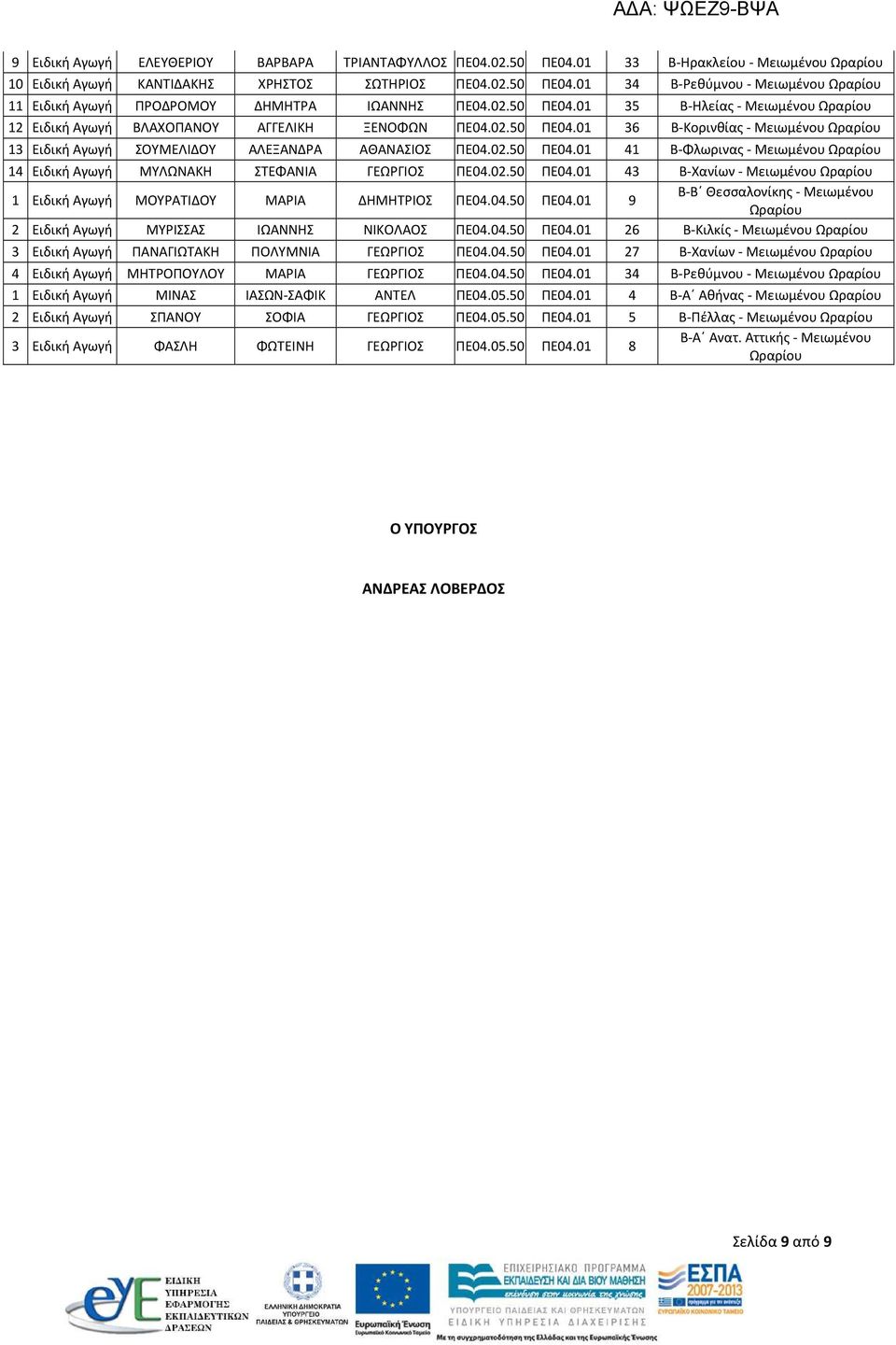 02.50 ΠΕ04.01 43 Β-Χανίων - Μειωμένου 1 Ειδική Αγωγή ΜΟΥΡΑΤΙΔΟΥ ΜΑΡΙΑ ΔΗΜΗΤΡΙΟΣ ΠΕ04.04.50 ΠΕ04.01 9 2 Ειδική Αγωγή ΜΥΡΙΣΣΑΣ ΙΩΑΝΝΗΣ ΝΙΚΟΛΑΟΣ ΠΕ04.04.50 ΠΕ04.01 26 Β-Κιλκίς - Μειωμένου 3 Ειδική Αγωγή ΠΑΝΑΓΙΩΤΑΚΗ ΠΟΛΥΜΝΙΑ ΓΕΩΡΓΙΟΣ ΠΕ04.