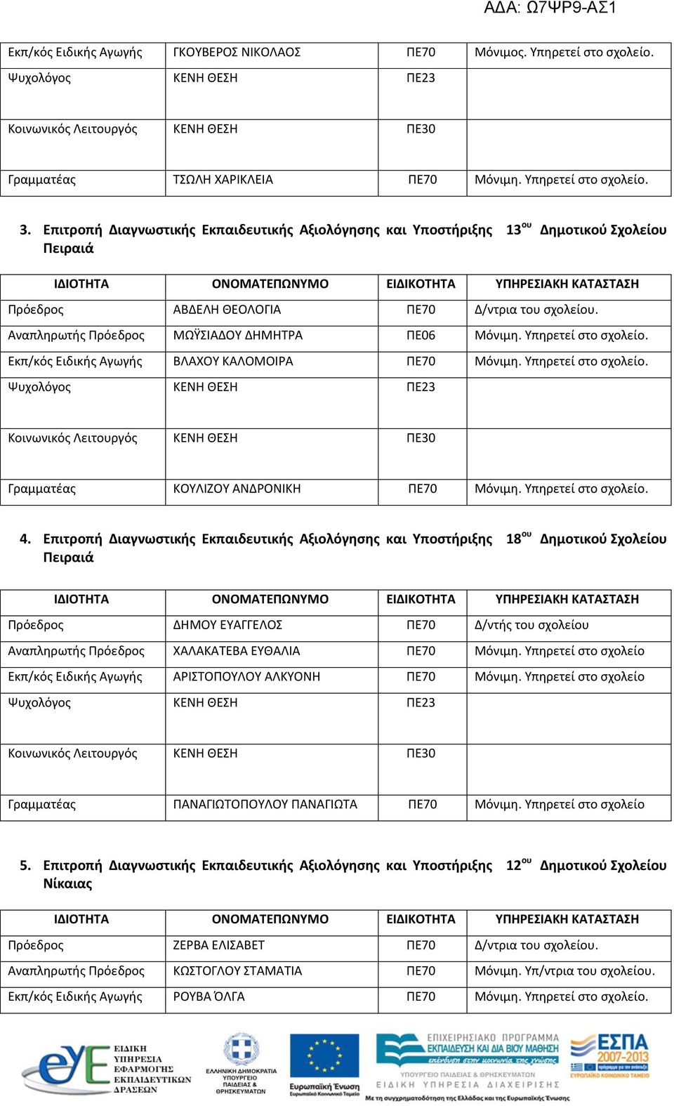 Αναπληρωτής Πρόεδρος ΜΩΫΣΙΑΔΟΥ ΔΗΜΗΤΡΑ ΠΕ06 Μόνιμη. Υπηρετεί στο σχολείο. Εκπ/κός Ειδικής Αγωγής ΒΛΑΧΟΥ ΚΑΛΟΜΟΙΡΑ ΠΕ70 Μόνιμη. Υπηρετεί στο σχολείο. Ψυχολόγος ΚΕΝΗ ΘΕΣΗ ΠΕ23 Κοινωνικός Λειτουργός ΚΕΝΗ ΘΕΣΗ ΠΕ30 Γραμματέας ΚΟΥΛΙΖΟΥ ΑΝΔΡΟΝΙΚΗ ΠΕ70 Μόνιμη.